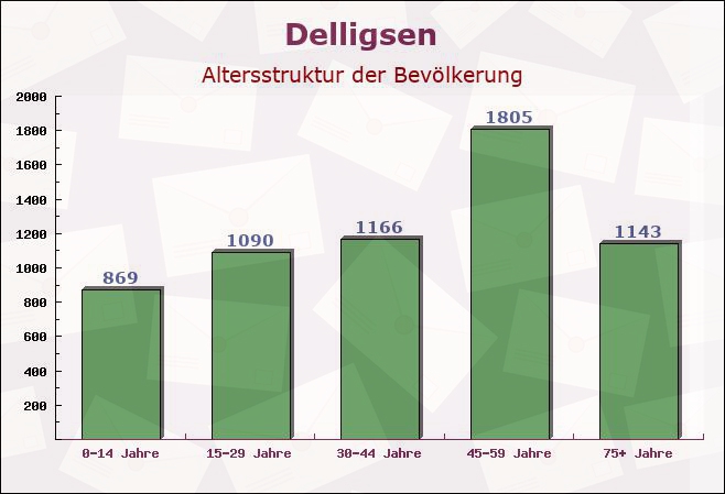 Delligsen, Niedersachsen - Altersstruktur der Bevölkerung