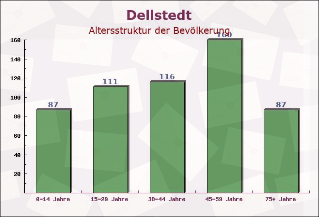 Dellstedt, Schleswig-Holstein - Altersstruktur der Bevölkerung