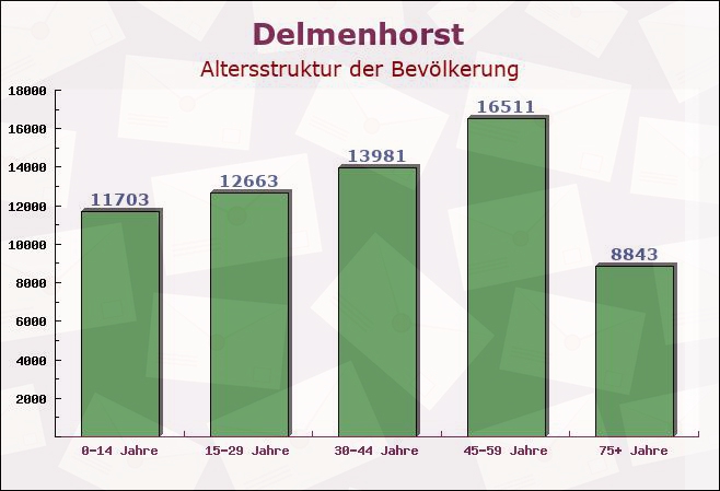 Delmenhorst, Niedersachsen - Altersstruktur der Bevölkerung