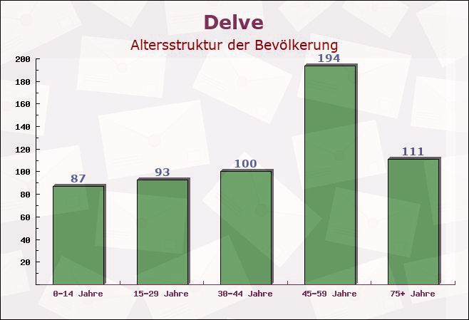 Delve, Schleswig-Holstein - Altersstruktur der Bevölkerung