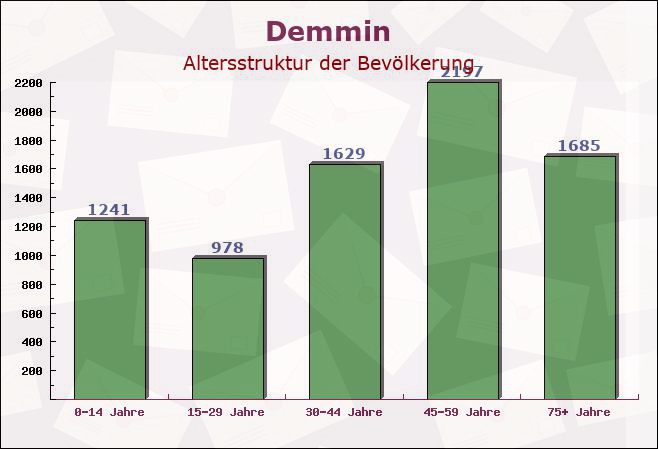Demmin, Mecklenburg-Vorpommern - Altersstruktur der Bevölkerung