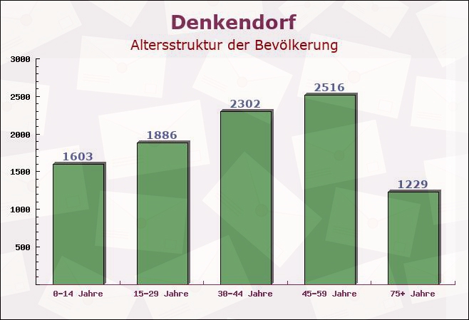 Denkendorf, Baden-Württemberg - Altersstruktur der Bevölkerung