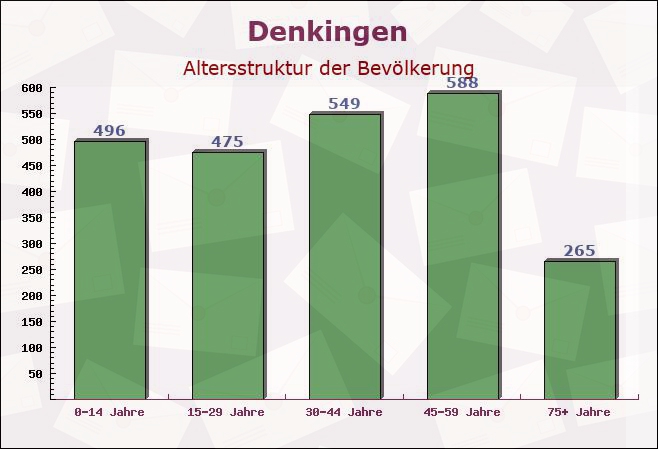 Denkingen, Baden-Württemberg - Altersstruktur der Bevölkerung