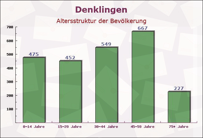 Denklingen, Bayern - Altersstruktur der Bevölkerung