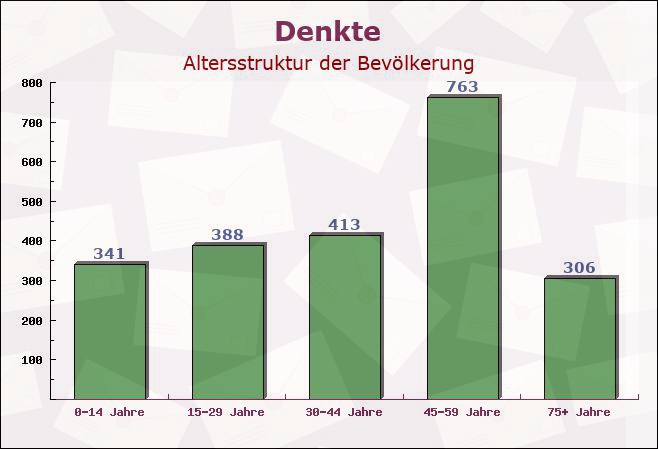 Denkte, Niedersachsen - Altersstruktur der Bevölkerung