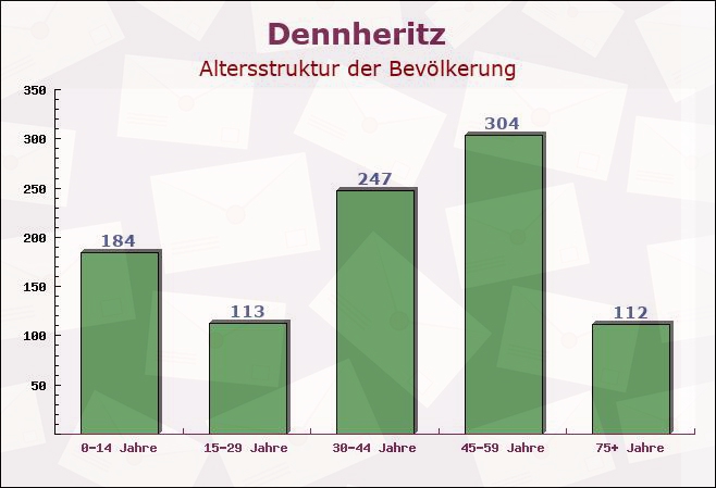 Dennheritz, Sachsen - Altersstruktur der Bevölkerung