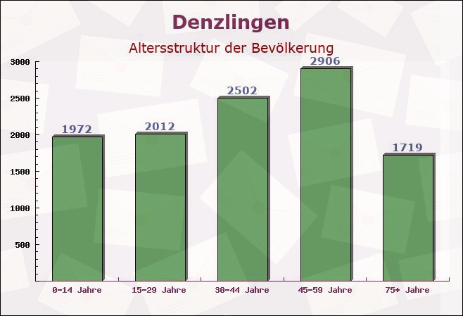 Denzlingen, Baden-Württemberg - Altersstruktur der Bevölkerung