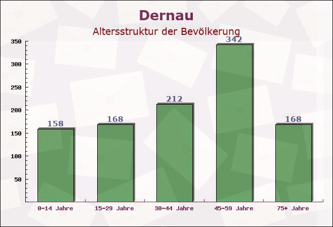 Dernau, Rheinland-Pfalz - Altersstruktur der Bevölkerung