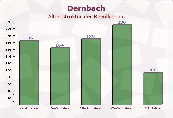 Dernbach, Rheinland-Pfalz - Altersstruktur der Bevölkerung