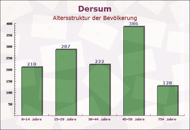 Dersum, Niedersachsen - Altersstruktur der Bevölkerung