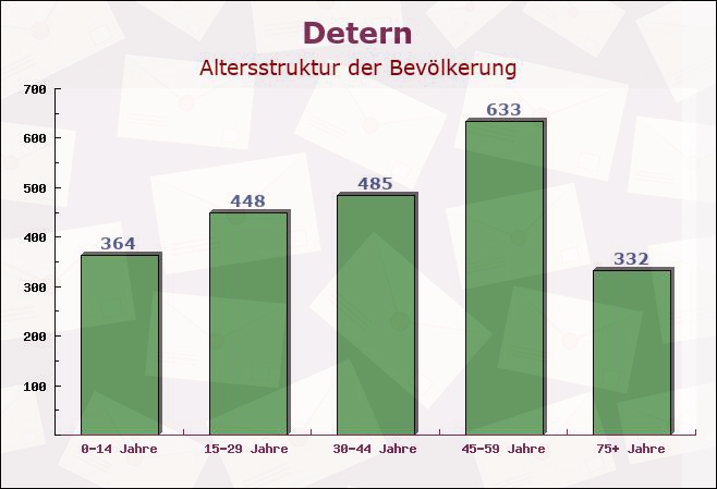 Detern, Niedersachsen - Altersstruktur der Bevölkerung