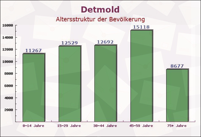 Detmold, Nordrhein-Westfalen - Altersstruktur der Bevölkerung