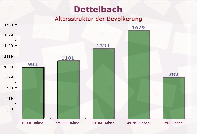 Dettelbach, Bayern - Altersstruktur der Bevölkerung