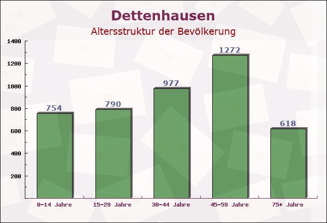 Dettenhausen, Baden-Württemberg - Altersstruktur der Bevölkerung