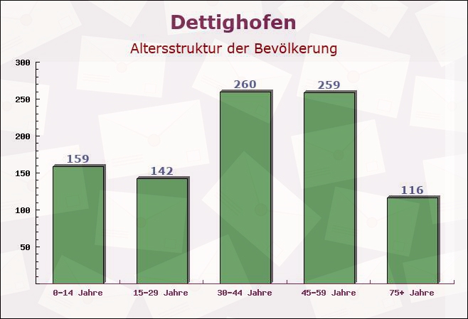 Dettighofen, Baden-Württemberg - Altersstruktur der Bevölkerung