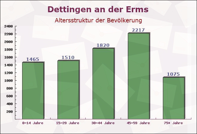 Dettingen an der Erms, Baden-Württemberg - Altersstruktur der Bevölkerung