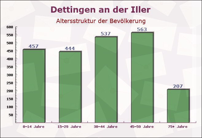 Dettingen an der Iller, Baden-Württemberg - Altersstruktur der Bevölkerung