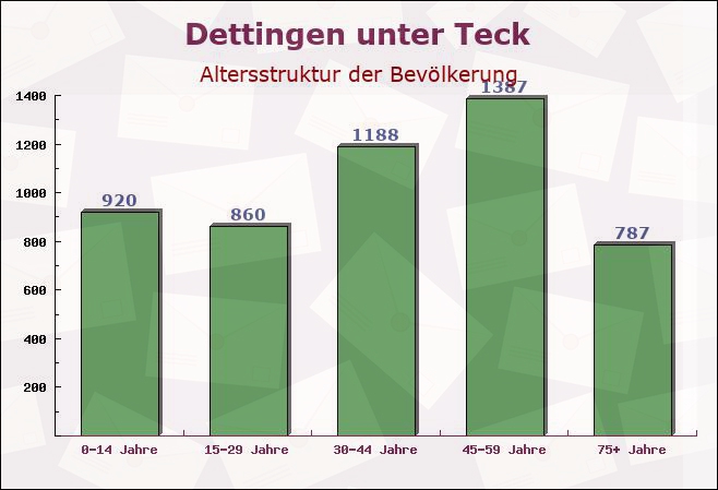 Dettingen unter Teck, Baden-Württemberg - Altersstruktur der Bevölkerung