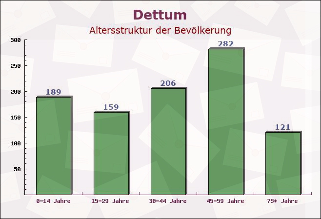 Dettum, Niedersachsen - Altersstruktur der Bevölkerung