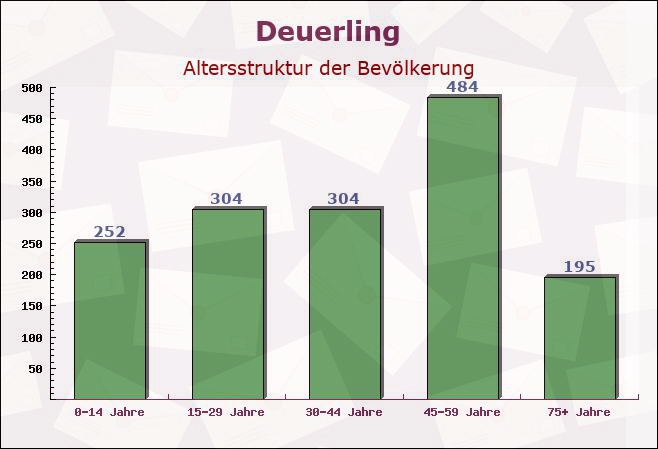 Deuerling, Bayern - Altersstruktur der Bevölkerung