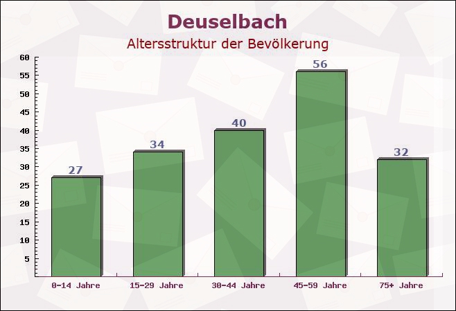 Deuselbach, Rheinland-Pfalz - Altersstruktur der Bevölkerung