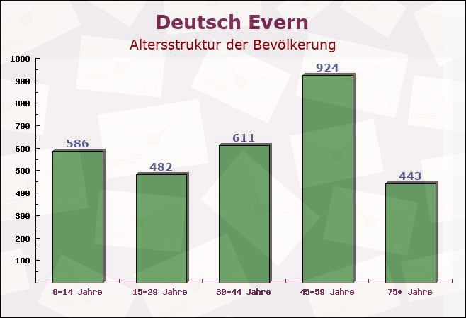 Deutsch Evern, Niedersachsen - Altersstruktur der Bevölkerung