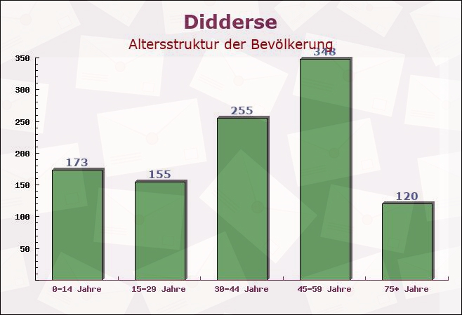 Didderse, Niedersachsen - Altersstruktur der Bevölkerung