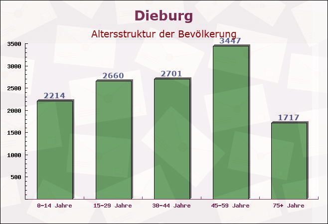 Dieburg, Hessen - Altersstruktur der Bevölkerung