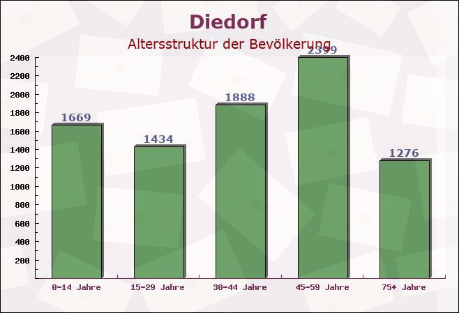 Diedorf, Bayern - Altersstruktur der Bevölkerung