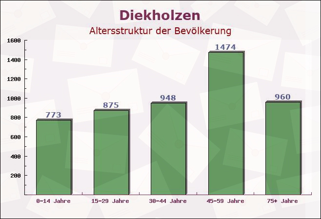 Diekholzen, Niedersachsen - Altersstruktur der Bevölkerung