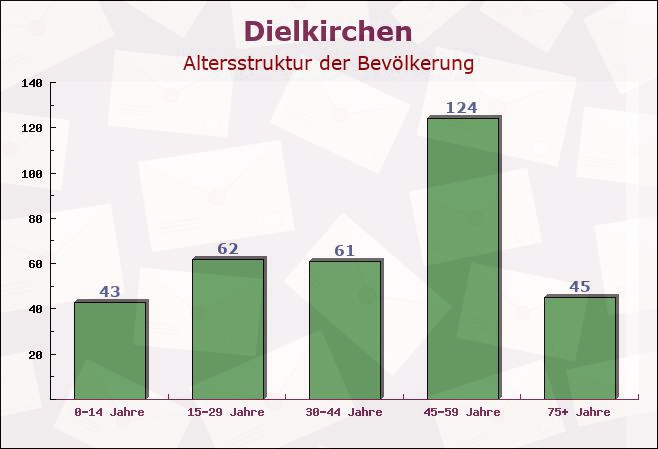 Dielkirchen, Rheinland-Pfalz - Altersstruktur der Bevölkerung