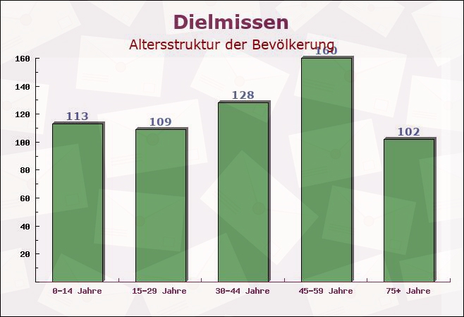 Dielmissen, Niedersachsen - Altersstruktur der Bevölkerung