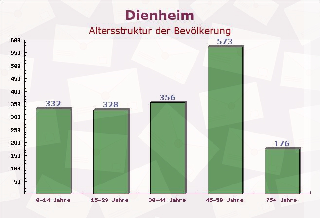 Dienheim, Rheinland-Pfalz - Altersstruktur der Bevölkerung