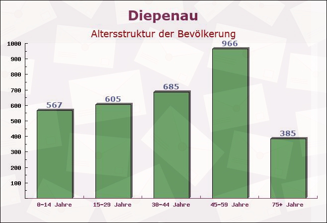 Diepenau, Niedersachsen - Altersstruktur der Bevölkerung