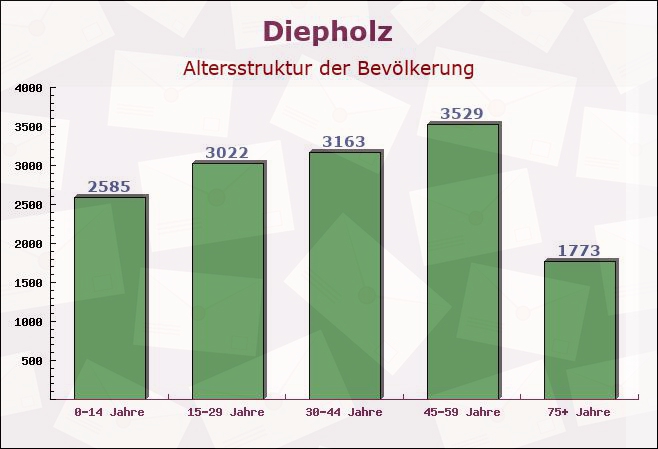 Diepholz, Niedersachsen - Altersstruktur der Bevölkerung