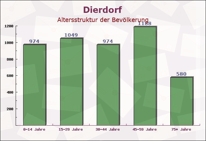 Dierdorf, Rheinland-Pfalz - Altersstruktur der Bevölkerung