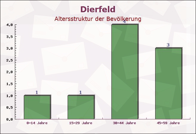 Dierfeld, Rheinland-Pfalz - Altersstruktur der Bevölkerung