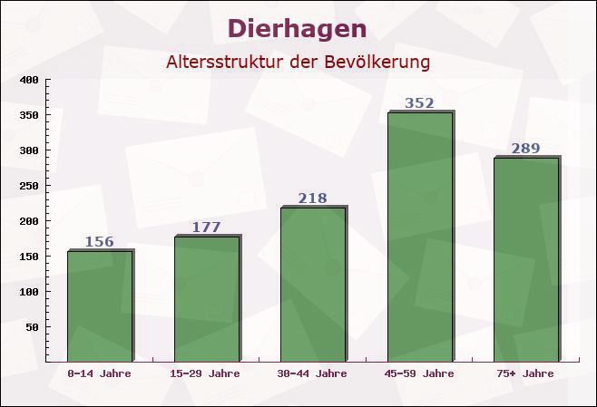 Dierhagen, Mecklenburg-Vorpommern - Altersstruktur der Bevölkerung