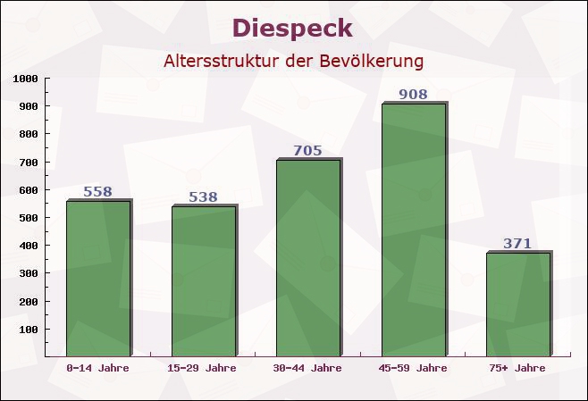 Diespeck, Bayern - Altersstruktur der Bevölkerung