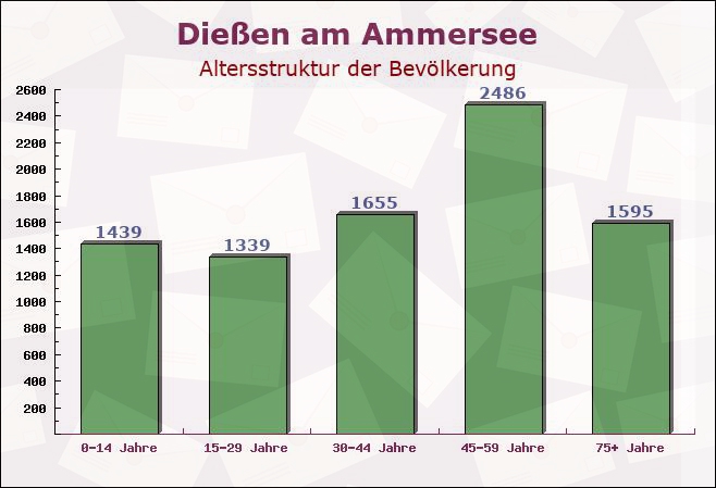 Dießen am Ammersee, Bayern - Altersstruktur der Bevölkerung