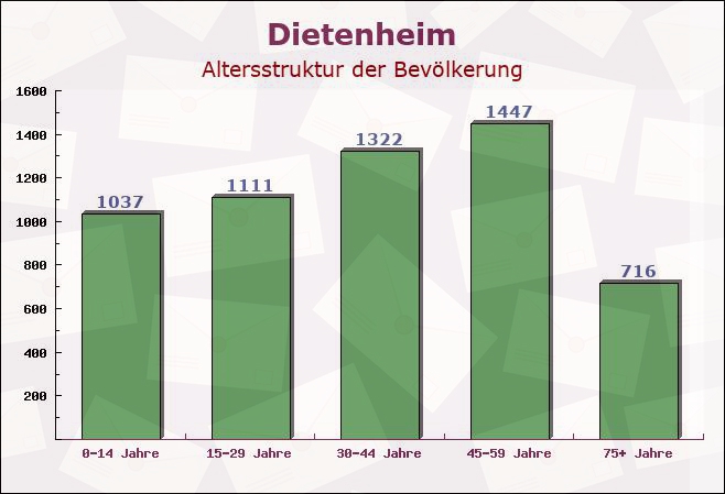 Dietenheim, Baden-Württemberg - Altersstruktur der Bevölkerung