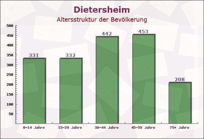 Dietersheim, Bayern - Altersstruktur der Bevölkerung