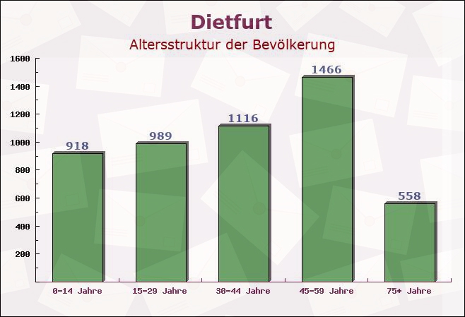 Dietfurt, Bayern - Altersstruktur der Bevölkerung