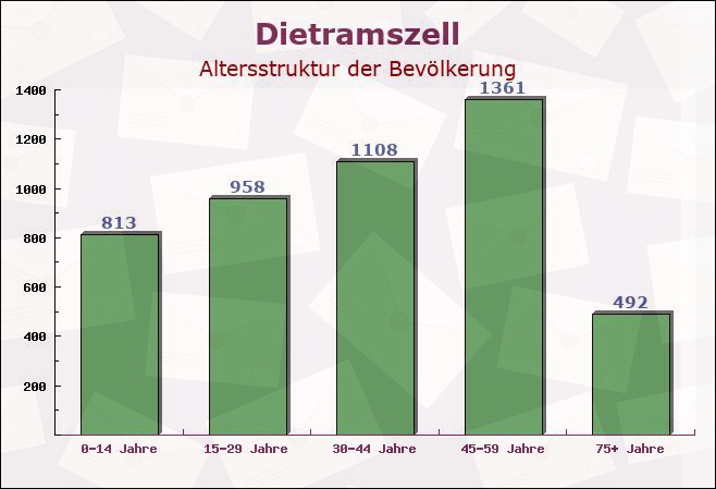 Dietramszell, Bayern - Altersstruktur der Bevölkerung