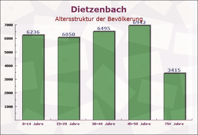 Dietzenbach, Hessen - Altersstruktur der Bevölkerung