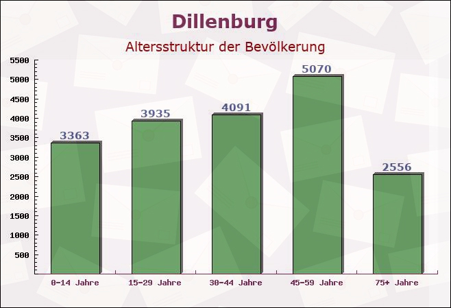 Dillenburg, Hessen - Altersstruktur der Bevölkerung