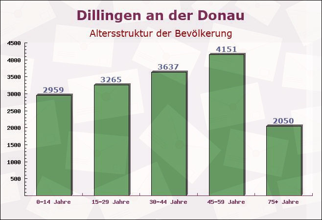 Dillingen an der Donau, Bayern - Altersstruktur der Bevölkerung