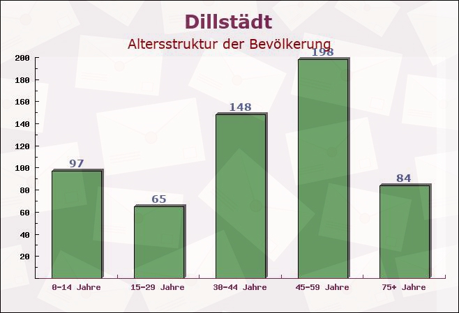 Dillstädt, Thüringen - Altersstruktur der Bevölkerung