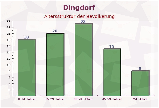 Dingdorf, Rheinland-Pfalz - Altersstruktur der Bevölkerung