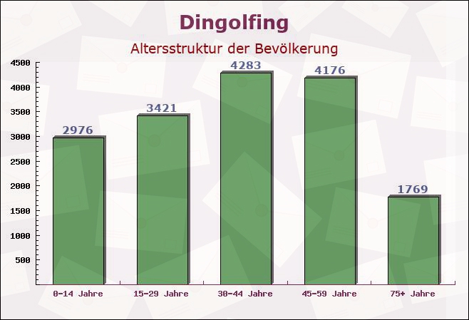 Dingolfing, Bayern - Altersstruktur der Bevölkerung